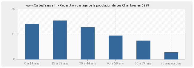 Répartition par âge de la population de Les Chambres en 1999